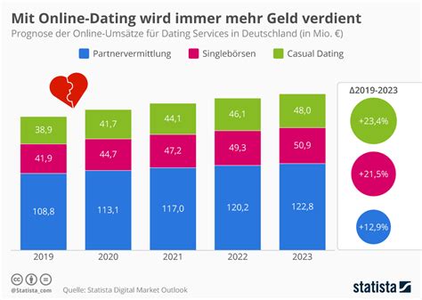 Online Dating in the United States